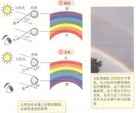 彩虹水是什麼|彩虹是怎麼形成的？為什麼彩虹外紅內藍？為什麼彩虹。